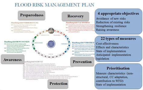 Flood Risk Management Plan in Austria. | Download Scientific Diagram