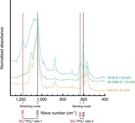 Fourier-transform infrared spectroscopy analysis Spectra of three ...