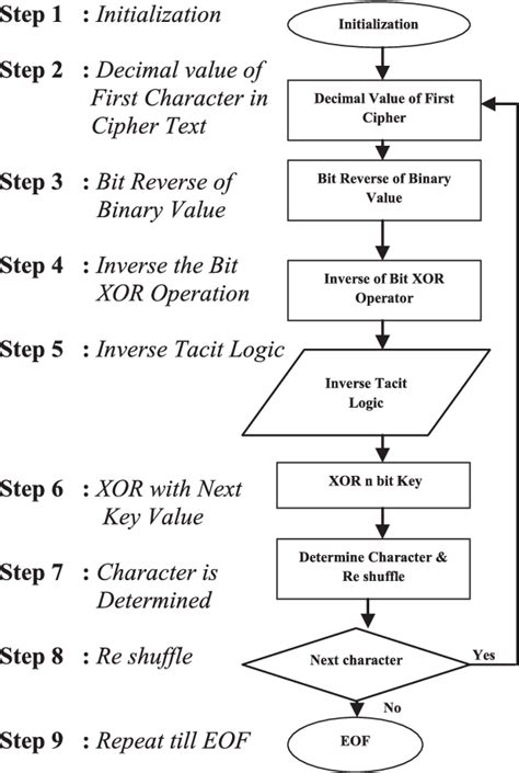 Proposed decryption algorithm | Download Scientific Diagram