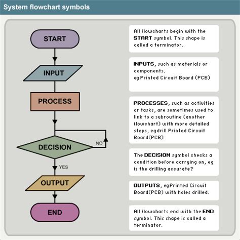 I Teach History: Programming: Flow Charting