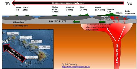 Understanding the Earth Under Hawaii | Volcano, Hot spot, Hawaii