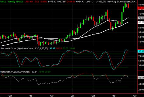 3 Big Stock Charts for Thursday: Omnicell, Advance Auto Parts and ...