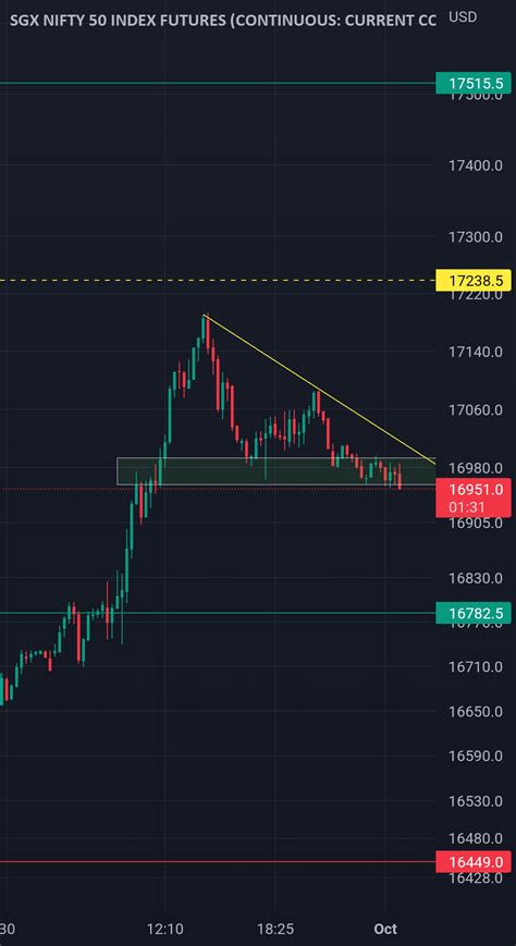 SGX NIFTY for SGX:IN1! by rdxisforever — TradingView India