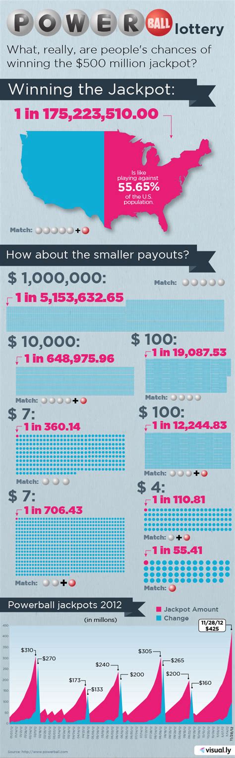 Power Ball lottery: What, really, are people's chances of winning the $500 million jackpot ...