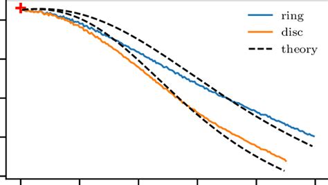 Pressure in the stationary state from simulations as compared to ...