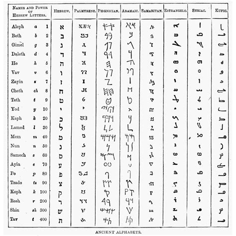 Ancient Alphabets. /Ntable Of Ancient Written Alphabets. Poster Print ...