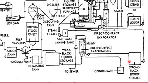 Kraft Process Diagram