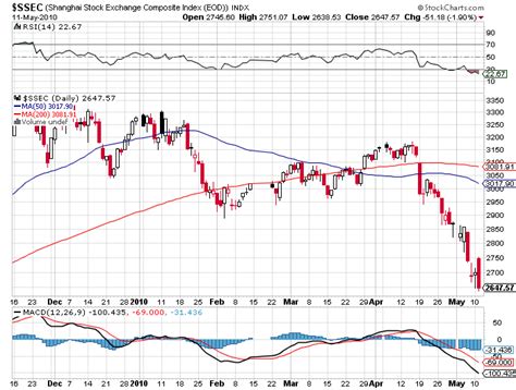 That Didn’t Take Long – Market Digests, Then Burps Up, Europe Bailout Plan – The Contrary ...