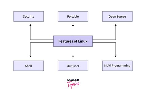 Features of Linux Operating System| Scaler Topics