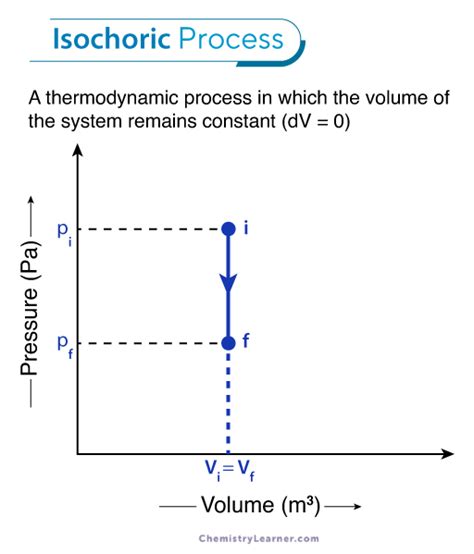 Isochoric Process – Formula, Work Done, and Diagram