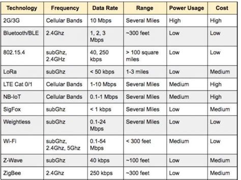 ESP32 Bluetooth | MCU course