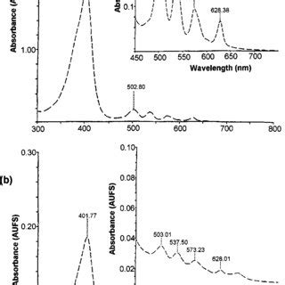 UV-visible absorption spectra (a) Protoporphyrin IX standard and (b)... | Download Scientific ...