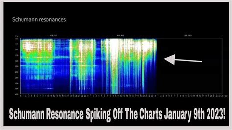 Schumann Resonance Spiking Off The Charts January 9th 2023!