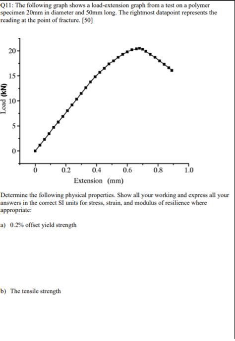 Solved Q11: The following graph shows a load-extension graph | Chegg.com