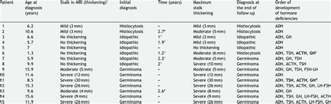 Radiological characteristics of the pituitary stalk of the patients ...