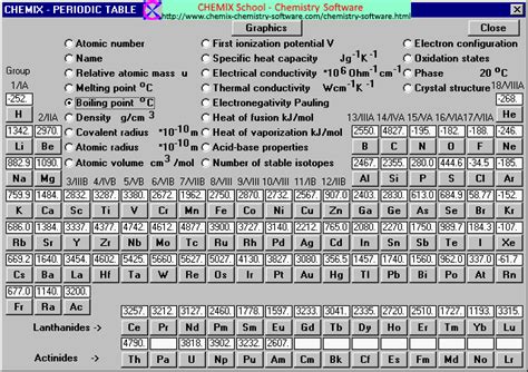 Boiling Points of the Elements Table