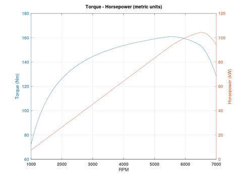 Electric Car Torque Curve - Siana Robinetta