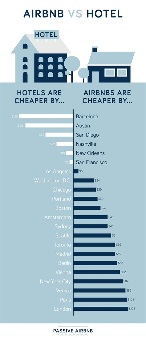 Hotel Vs Airbnb: A Guide to Help You Decide - Passive Airbnb