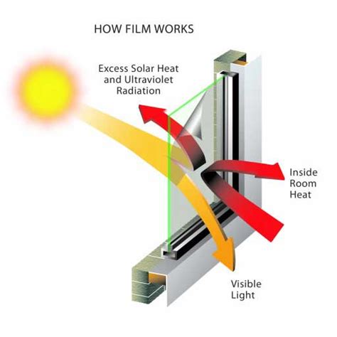 Solar Control Window Film - Devon Window Tinting