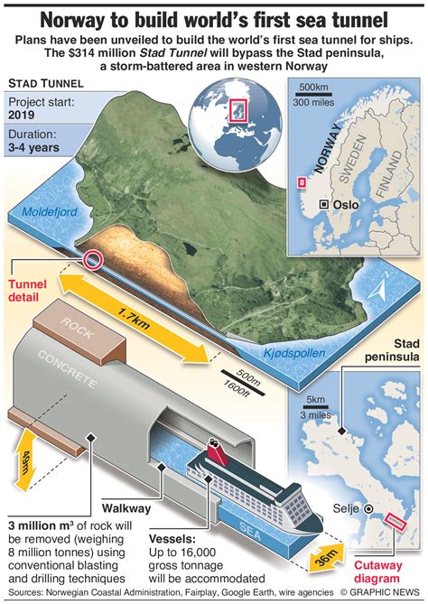 World’s first ship tunnel to be built through Norwegian peninsula ...