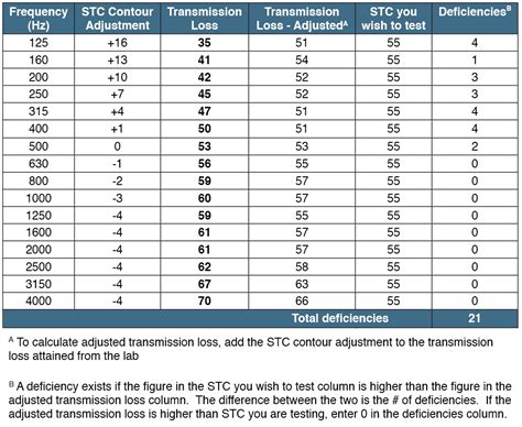 Understanding STC and STC Ratings | Soundproofing Company