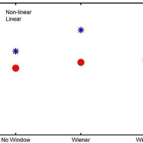 depicts the SNR values obtained for each proposed strategy. It can be ...