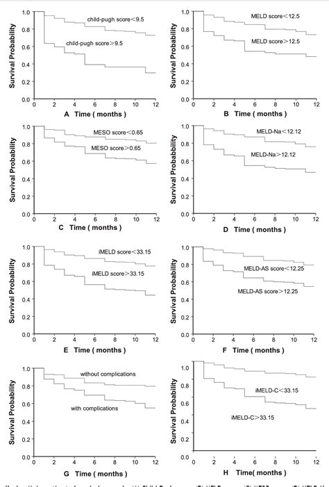 Figure 2 from A combination of models for end-stage liver disease and cirrhosis-related ...