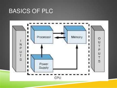 PLC ARCHITECTURE AND HARDWARE COMPONENTS