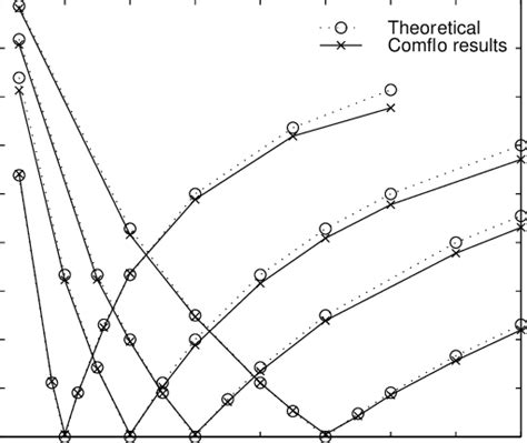 Reflections found using the Sommerfeld condition tuned for different ...