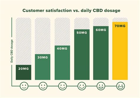 Ideal CBD Dosage - How to Introduce CBD Into Your Everyday Routine