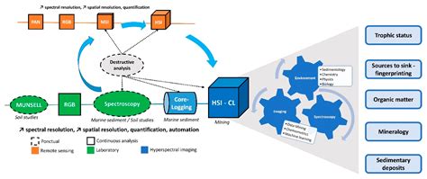 Hyperspectral Imaging Applied to Sediment Core Analysis | Encyclopedia MDPI