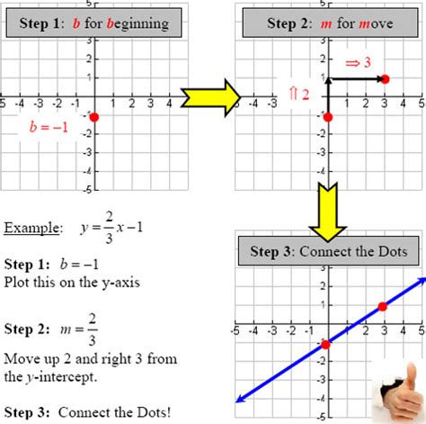 Graphing Linear Equations: Slope Intercept & Two Intercepts