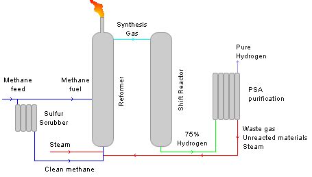 Steam Reforming of Natural Gas