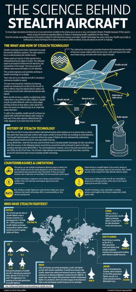 The science behind stealth aircraft - Livemint