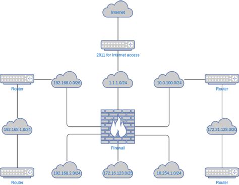 Logical Network Diagram MPT | Diagramas / Desenhos contribuídos pelos utilizadores do Visual ...