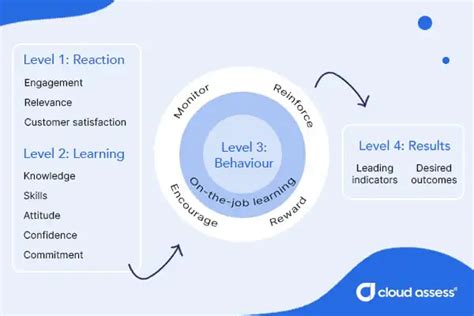 Kirkpatrick Evaluation Model: Examples & Effectiveness