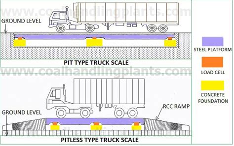 What is weighbridge? | How does a weighbridge work