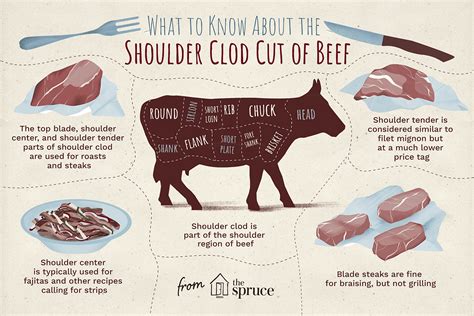 Beef Chuck Shoulder Clod: Steaks and Roasts