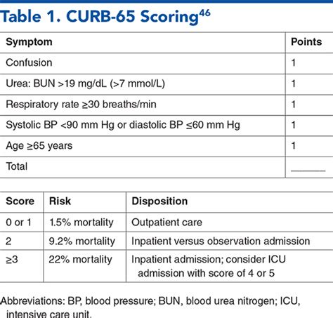 CURB-65 SCORING - MEDizzy