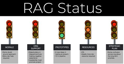 RAG Status - Find out how to use it, and download professional samples