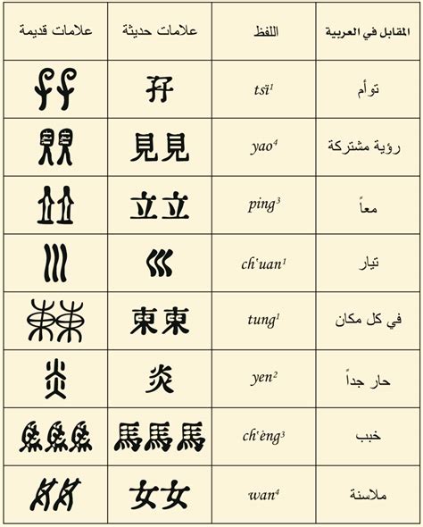 الصينية المكتوبة - المعرفة