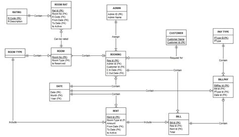 Database design of Room Booking system in a Hotel