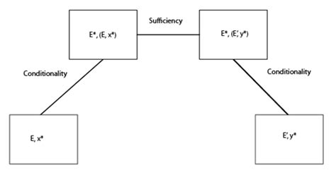 the likelihood principle (sequel) | Xi'an's Og