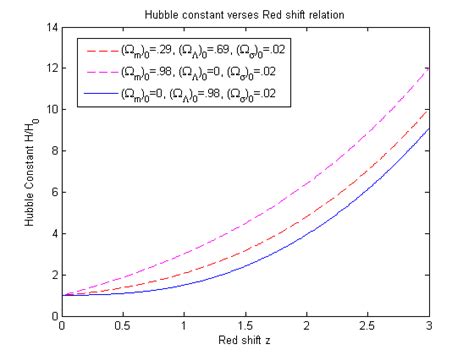 Hubble constant vs redshift & scale function. | Download Scientific Diagram