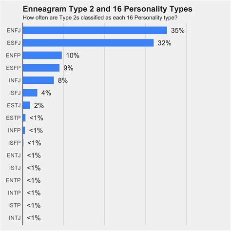 Enneagram Type 2 and MBTI Types