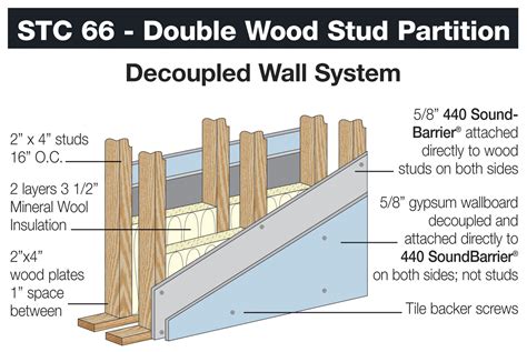 This design uses double decoupled walls with special soundproofing panels on each side ...