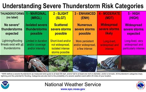 Breakdown: Why understanding severe weather risks is important