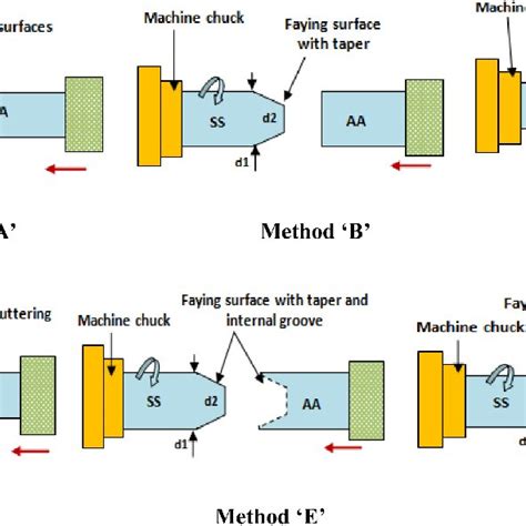 (Color online) Experiment criteria for joining methods (A-F) with ...