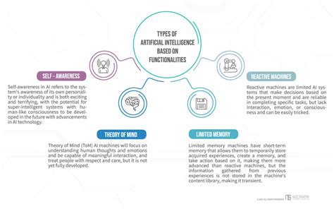 7 Types of Artificial Intelligence (With Examples) · Neil Sahota