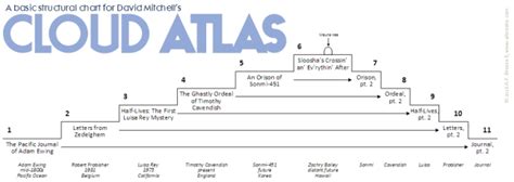 Plot Structure Examples: Creative Plot Lessons | Now Novel